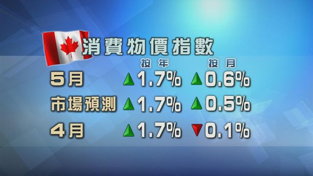 加拿大通脹保持平穩