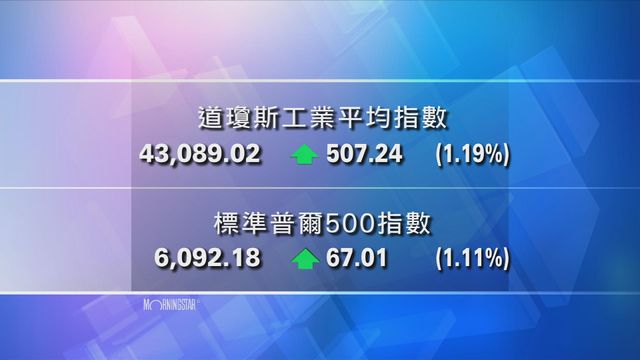 道指收市報43089點　升507點