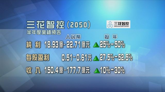 三花智控預期半年純利按年增長最少兩成半