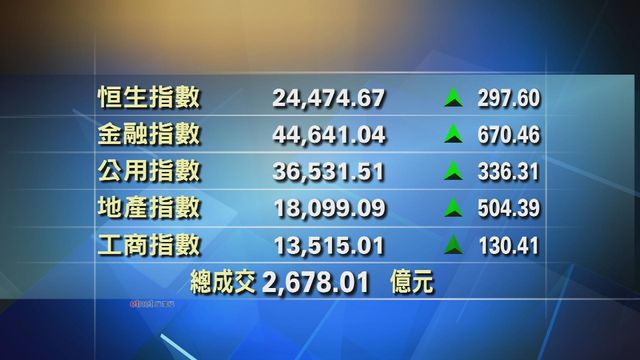 港股收市報24474點　升297點