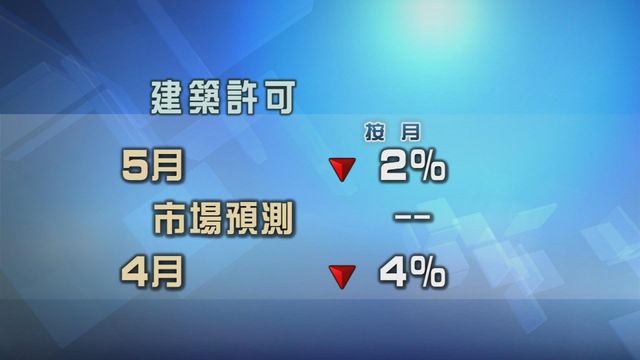美國5月建築許可數據改善　惟遜預期