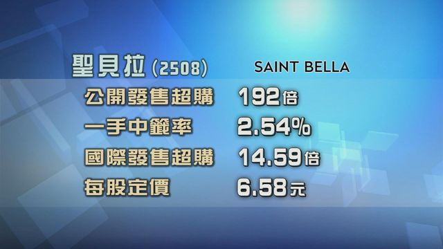 聖貝拉招股獲超額認購192倍