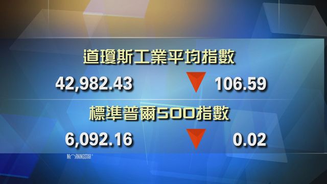 道指收市報42982點　跌106點