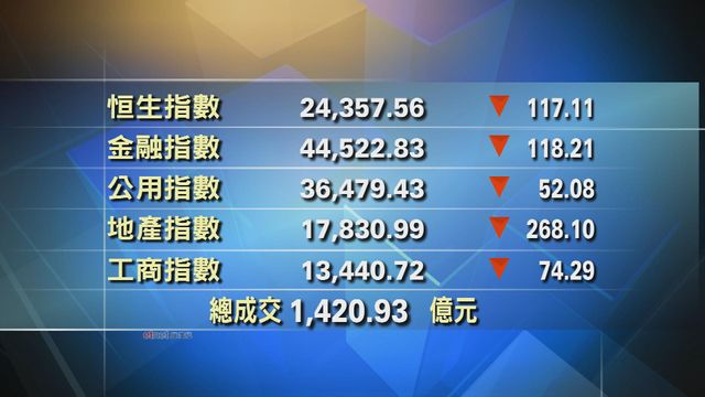 港股中午收市報24357點　跌117點