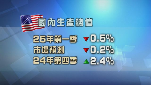 美國首季經濟收縮0.5%　表現三年來最差