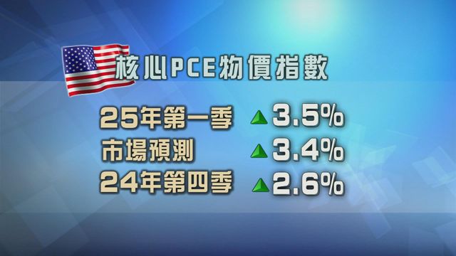 美國核心通脹升溫　見四個季度最高水平
