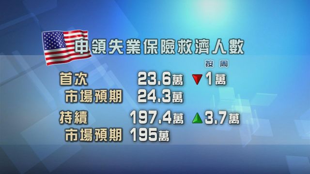 美國首次申領失業金人數減少　持續申領人數顯著增加