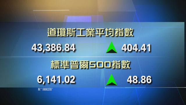 道指收市報43386點　升404點