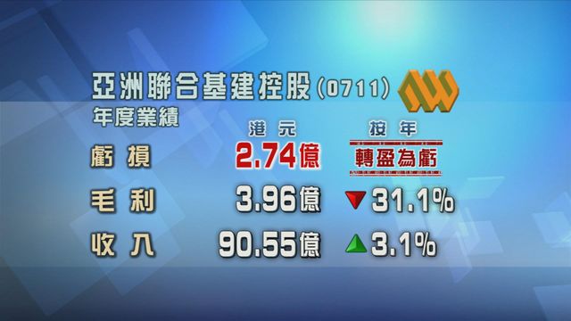 亞洲聯合基建控股年度業績轉盈為虧