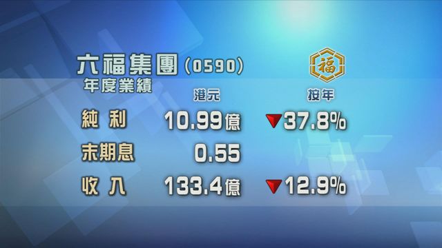 六福集團截至三月底止年度按年少賺近三成八