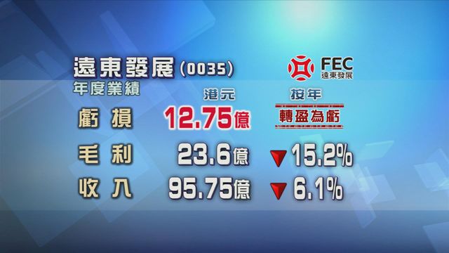 遠東發展截至三月底止年度業績轉盈為虧