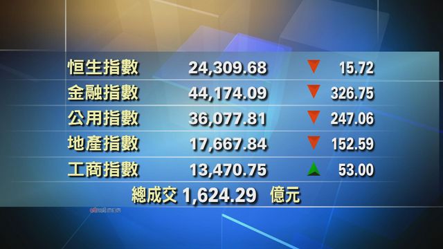 港股中午收市報24309點　跌15點
