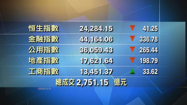 港股收市報24284點　跌41點