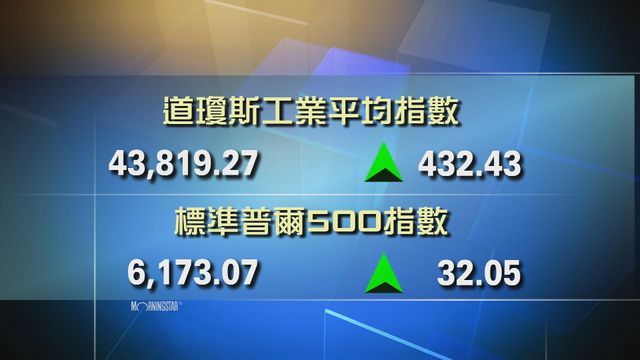 道指收市報43819點　升432點