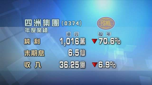 四洲集團截至三月底止年度按年少賺七成　主要由於消費市場繼續受壓