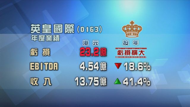 英皇國際截至三月底年度虧損按年擴大近一成一