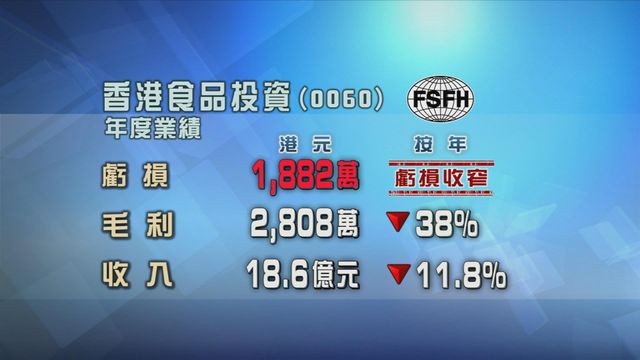香港食品投資至三月底止年度虧損按年收窄2%