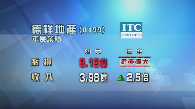 德祥地產截三月底止年度虧損按年擴大兩成六
