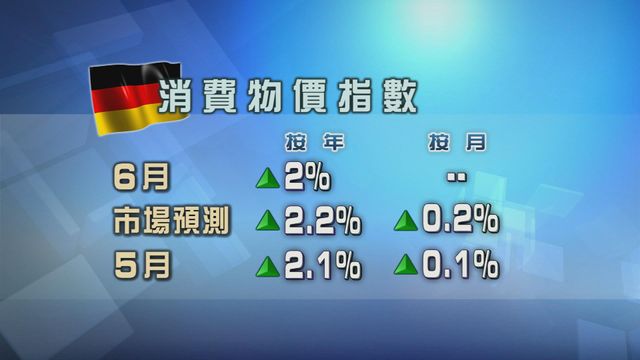 德國通脹略為降溫　並符合歐央行2%目標水平