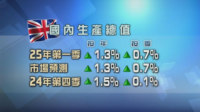 英國上季經濟表現符合預期