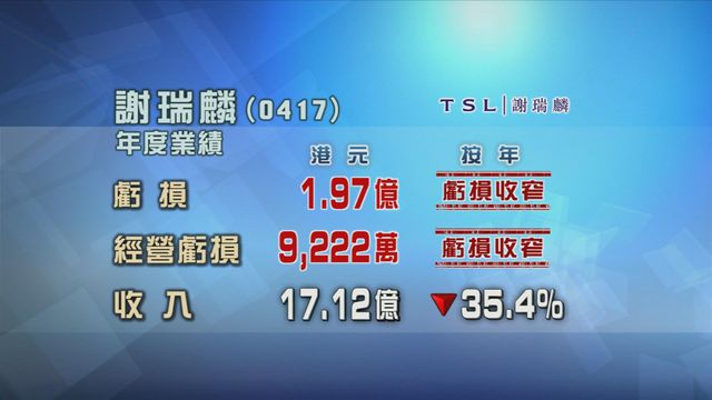 謝瑞麟年度虧損按年收窄四成七