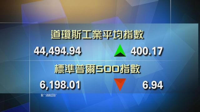 道指收市報44494點　升400點