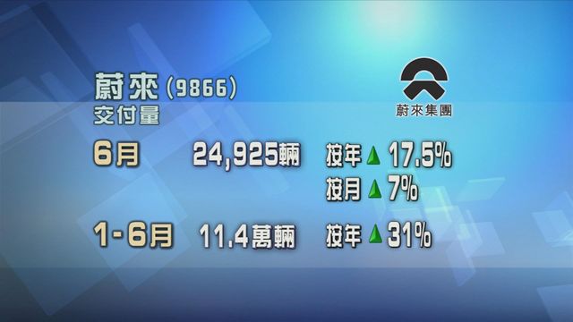 蔚來上月交付量按年和按月均錄得升幅　下半年將推出三款新車
