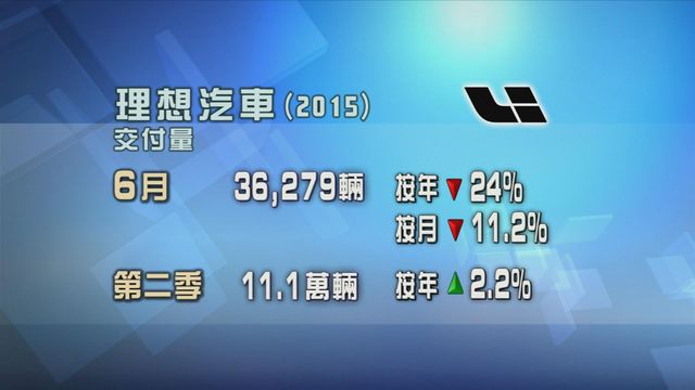 理想汽車六月交付量按年及按月均錄跌幅