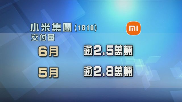 小米集團六月汽車交付量按月下跌
