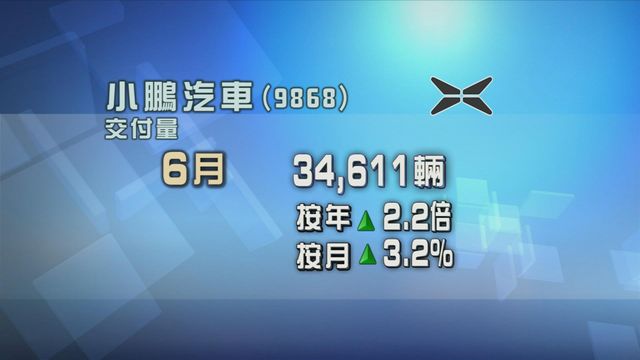 小鵬汽車上月汽車交付量按年和按月均錄得升幅