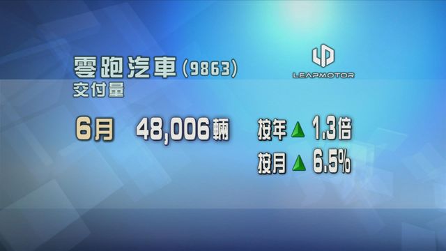 零跑汽車六月交付量按年倍增　連續三個月交付量超過4萬輛