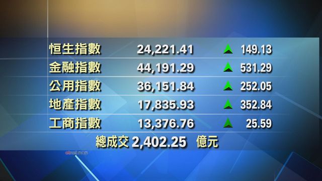港股收市報24221點　升149點
