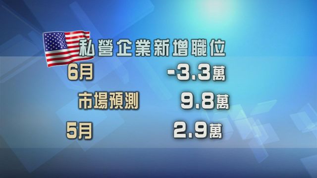 美國私企職位6月減少3.3萬個　逾兩年來再錄負增長