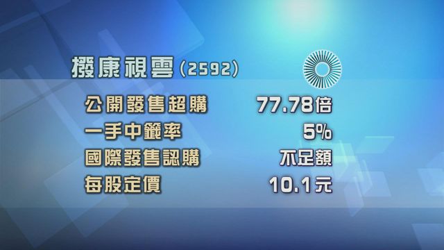 撥康視雲招股獲超額認購約77倍