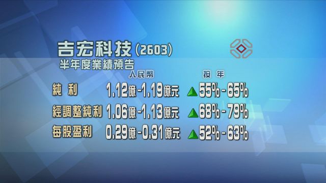 吉宏科技預期半年純利按年增長最少五成半