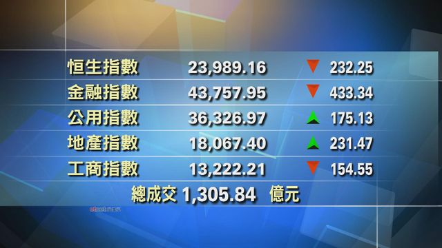 港股中午收市報23989點　跌232點