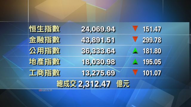 港股收市報24069點　跌151點