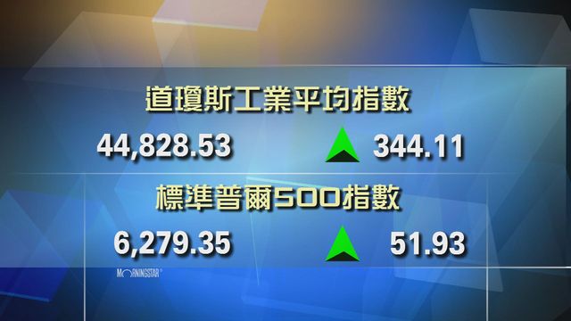 道指收市報44828點　升344點
