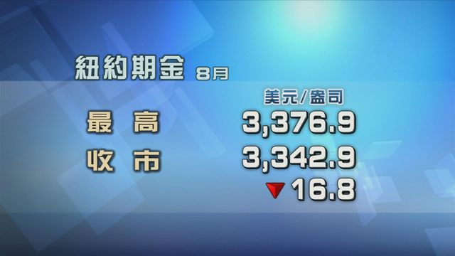 美國就業數據勝預期美元回升　拖累金價回吐