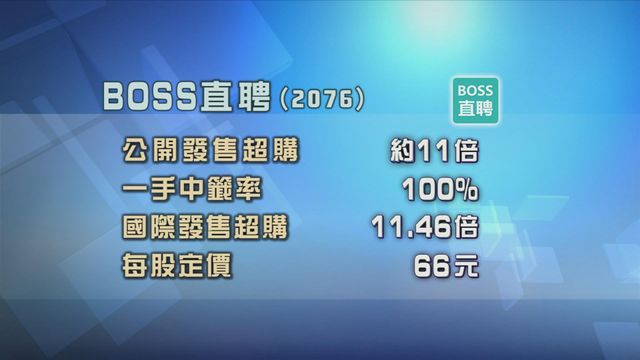 BOSS直聘招股獲超額認購　集資淨額近22億元