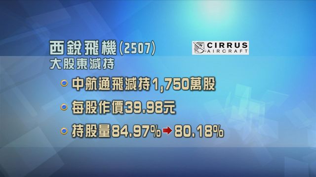 西銳飛機被大股東中航通飛減持逾4%股權