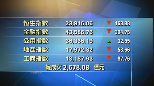 港股收市報23916點　跌153點