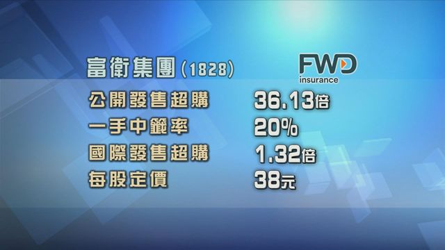 富衛集團招股獲超額認購約36倍