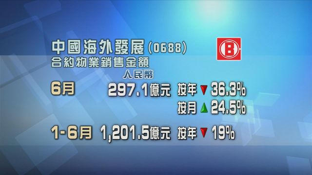 中國海外發展上月合約物業銷售金額按年跌三成六