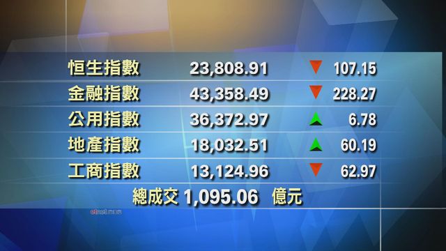 恒指中午收報23808點　下跌107點