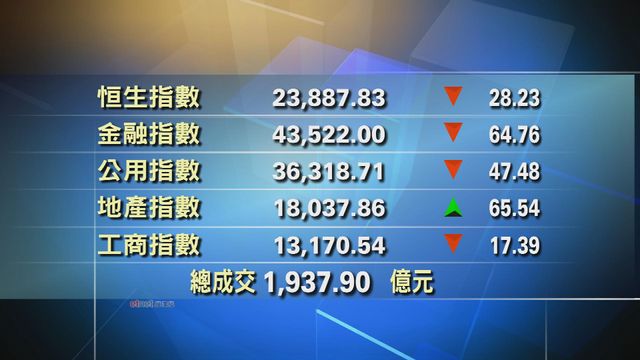 港股收市報23887點　跌28點