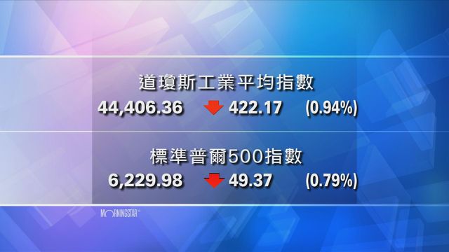 道指收市報44406點　跌422點
