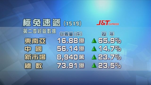 極兔速遞第二季處理包裹量按年增長逾兩成三