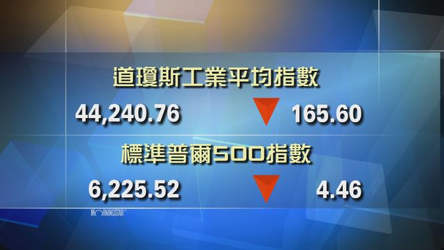 道指收市報44240點　跌165點