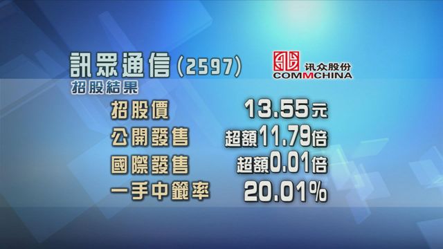 訊眾通信今日掛牌　公開招股超額認購11倍